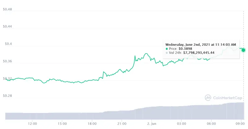 Gráfico cambio DOGEUSD de un espacio de tiempo de 24 horas